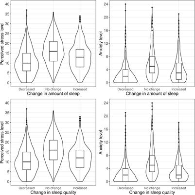 Is COVID-19 Keeping us Up at Night? Stress, Anxiety, and Sleep Among Adult Twins